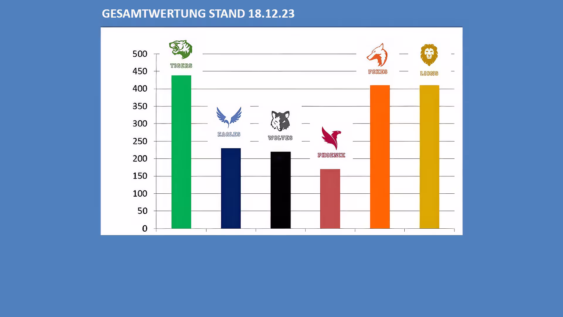 Teamcompetitions im Internat: „Tigers“ starten an der Spitze ins Jahr 2024